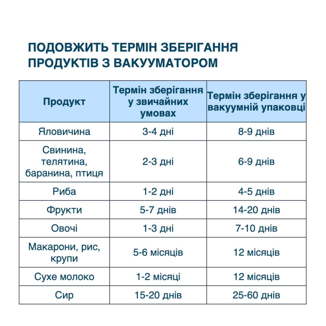 Таблиця термінів зберігання